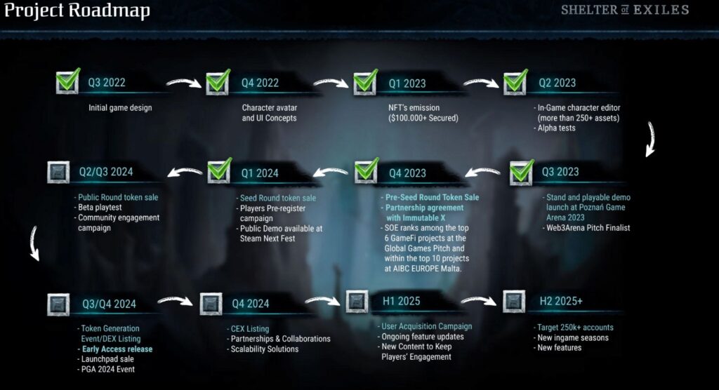 Roadmapa projektu Shelter of Exile